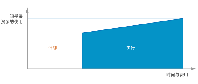 SaaS項(xiàng)目執(zhí)行過程管理系統(tǒng)