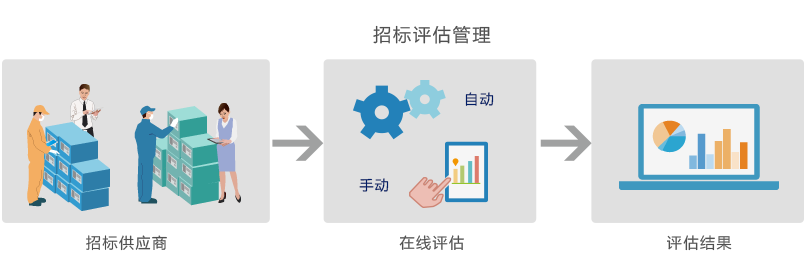 云端SaaS招標(biāo)評估管理