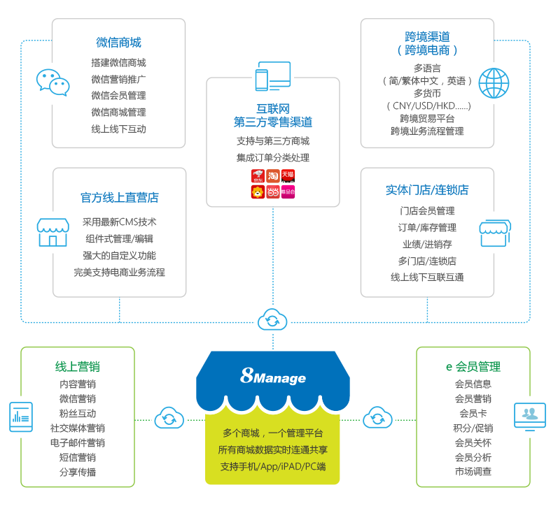 8MSaaS線上零售多平臺(tái)展示