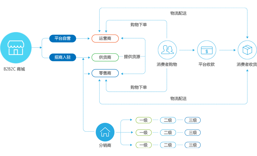 B2B2C多用戶商城系統(tǒng)