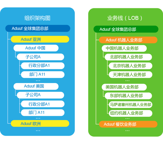 企業(yè)客戶業(yè)務(wù)與組織架構(gòu)圖