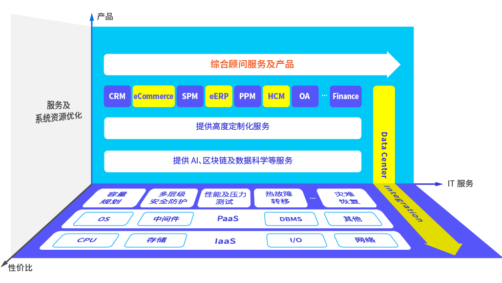 8MSaaS企業(yè)管理軟件的整合IT服務(wù)